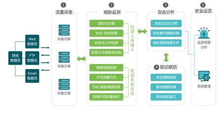 長亭科技發布流量分析產品，助力企業實現高效高級威脅防護
